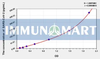 Human SARS-CoV-2 Nucleocapsid ELISA Kit