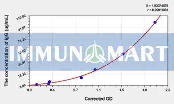 Guinea pig IgG(Immunoglobulin G) ELISA Kit