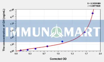 Zebrafish GH(Growth Hormone) ELISA Kit