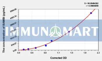 Mouse BAMBI(BMP and Activin Membrane Bound Inhibitor Homolog) ELISA Kit