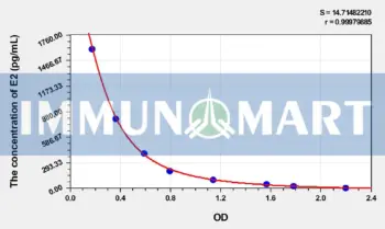 EasyStep Mouse E2(Estradiol) ELISA Kit