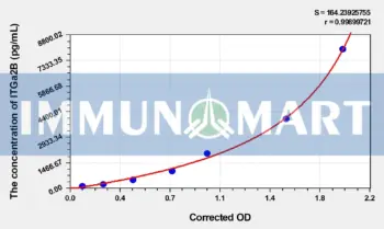 Rat ITGa2B(Integrin Alpha 2B) ELISA Kit