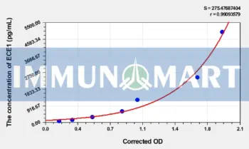 Rat ECE1(Endothelin Converting Enzyme 1) ELISA Kit