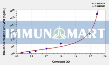 Mouse CyPD(Cyclophilin D) ELISA Kit