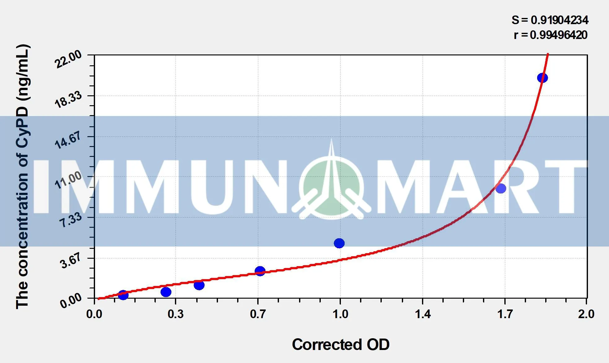 Mouse CyPD(Cyclophilin D) ELISA Kit