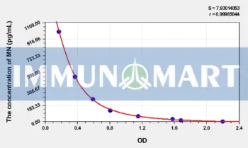 Human MN(Metanephrine) ELISA Kit - Human RUO ELISA - Immunomart