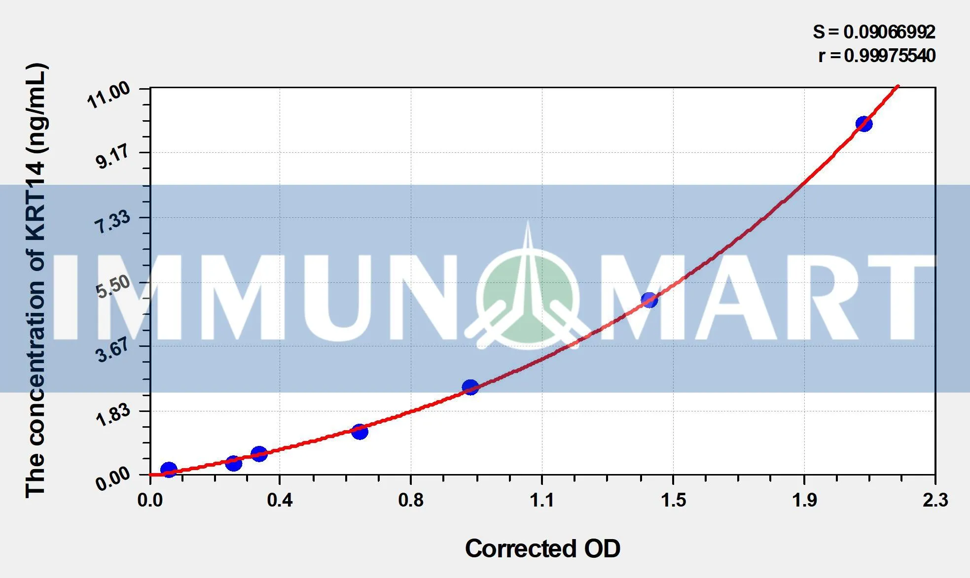 Mouse KRT14(Keratin 14) ELISA Kit