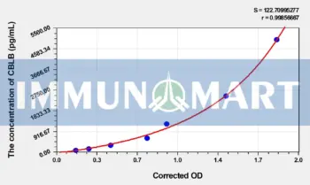 Human CBLB(E3 Ubiquitin-Protein Ligase CBL-B) ELISA Kit