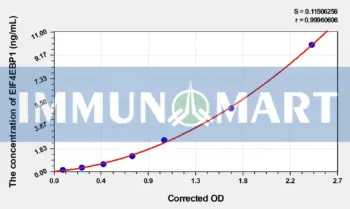 Rat EIF4EBP1(Eukaryotic Translation Initiation Factor 4E Binding Protein 1) ELISA Kit