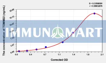 Human TOMM22(Mitochondrial Import Receptor Subunit TOM22 Homolog) ELISA Kit
