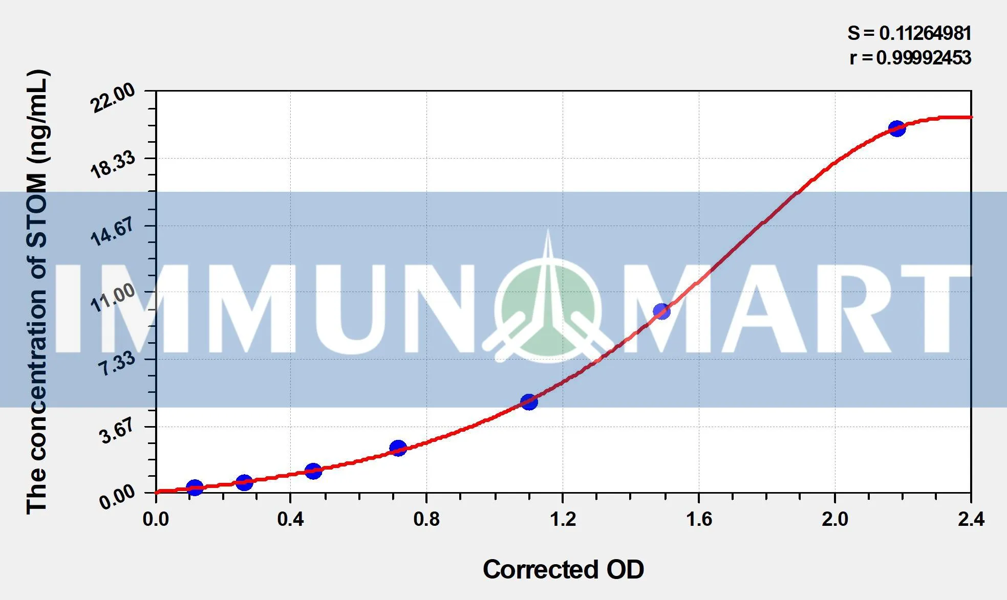 Human STOM(Stomatin) ELISA Kit