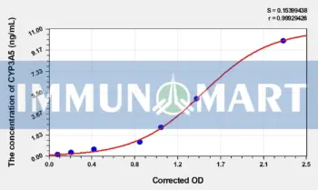 Human CYP3A5(Cytochrome P450 3A5) ELISA Kit - Human RUO ELISA - Immunomart