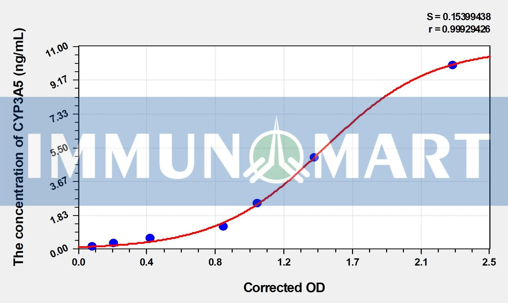 Human CYP3A5(Cytochrome P450 3A5) ELISA Kit Human CYP3A5(Cytochrome P450 3A5) ELISA Kit - Human RUO ELISA - Immunomart