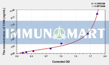 Human CHIA(Acidic Mammalian Chitinase) ELISA Kit - Human RUO ELISA - Immunomart