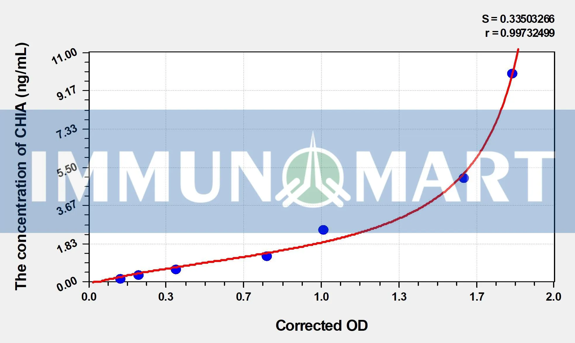 Human CHIA(Acidic Mammalian Chitinase) ELISA Kit
