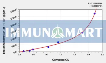 Dog PⅠNP(Procollagen Ⅰ N-Terminal Propeptide) ELISA Kit