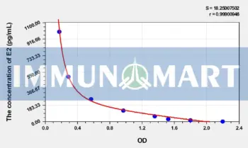 Goat E2(Estradiol) ELISA Kit