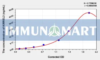 Human KIRREL3(Kirre Like Nephrin Family Adhesion Molecule 3) ELISA Kit - Human RUO ELISA - Immunomart