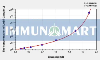 Mouse LAB7-2(B-Lymphocyte Activation Antigen B7-2) ELISA Kit