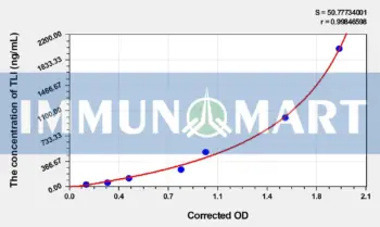 Dog TLI(Trypsin Like Immunoreactive Protein) ELISA Kit
