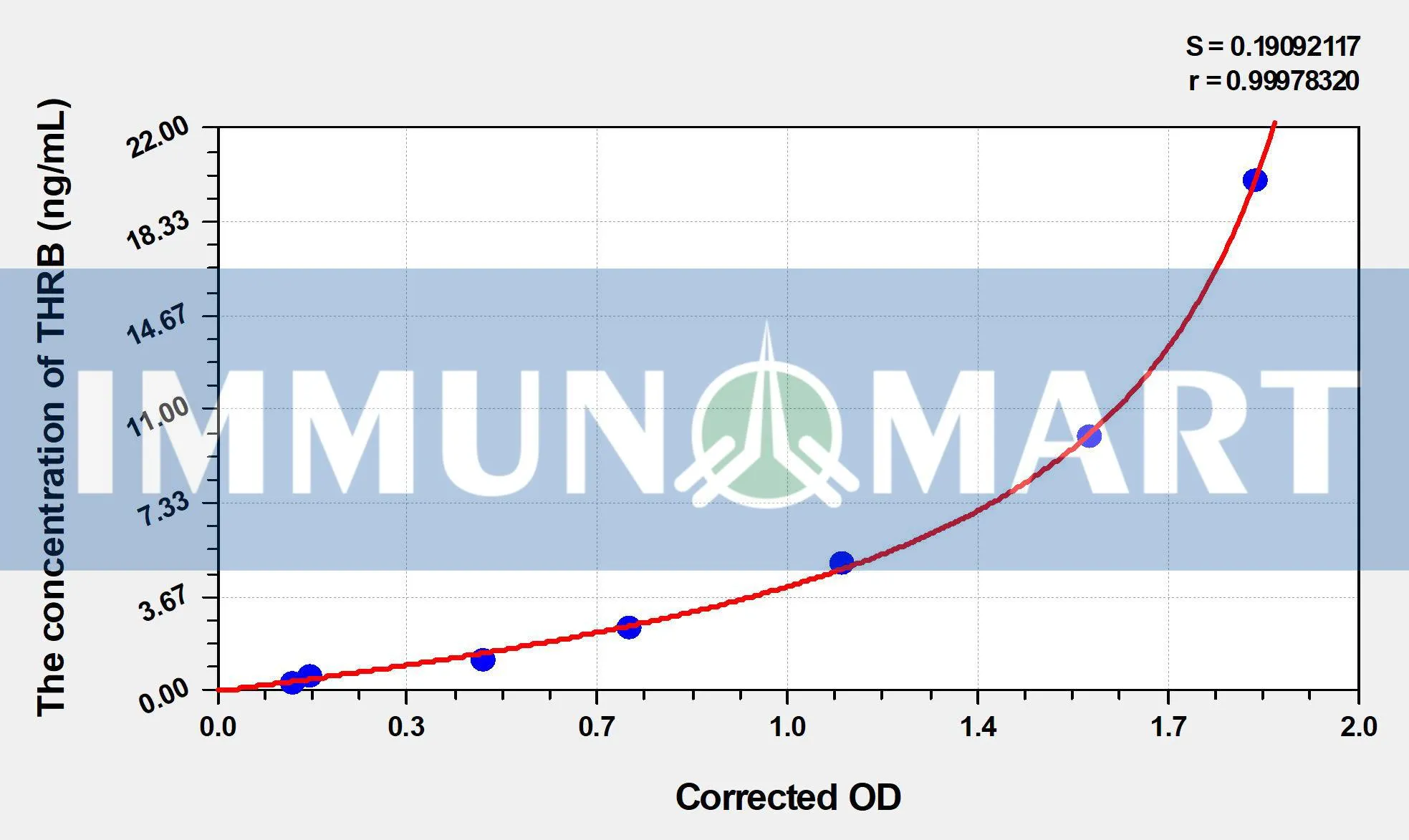 Human THRB(Thrombin) ELISA Kit