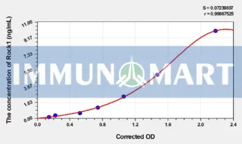 Mouse Rock1(Rho Associated Coiled Coil Containing Protein Kinase 1) ELISA Kit