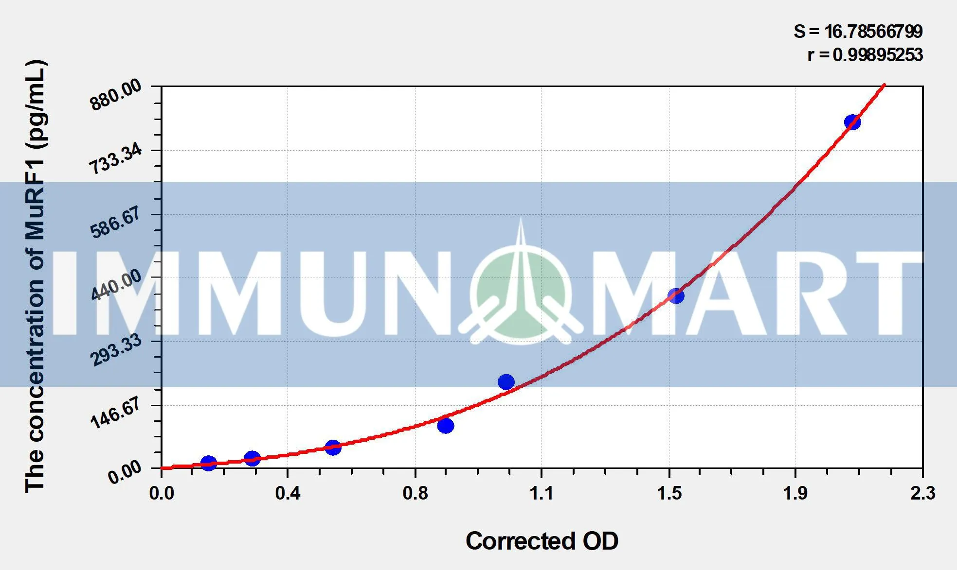 Human MuRF1(muscle-specific RING-finger protein 1) ELISA Kit