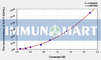 Human ACLY(ATP-citRate Synthase) ELISA Kit