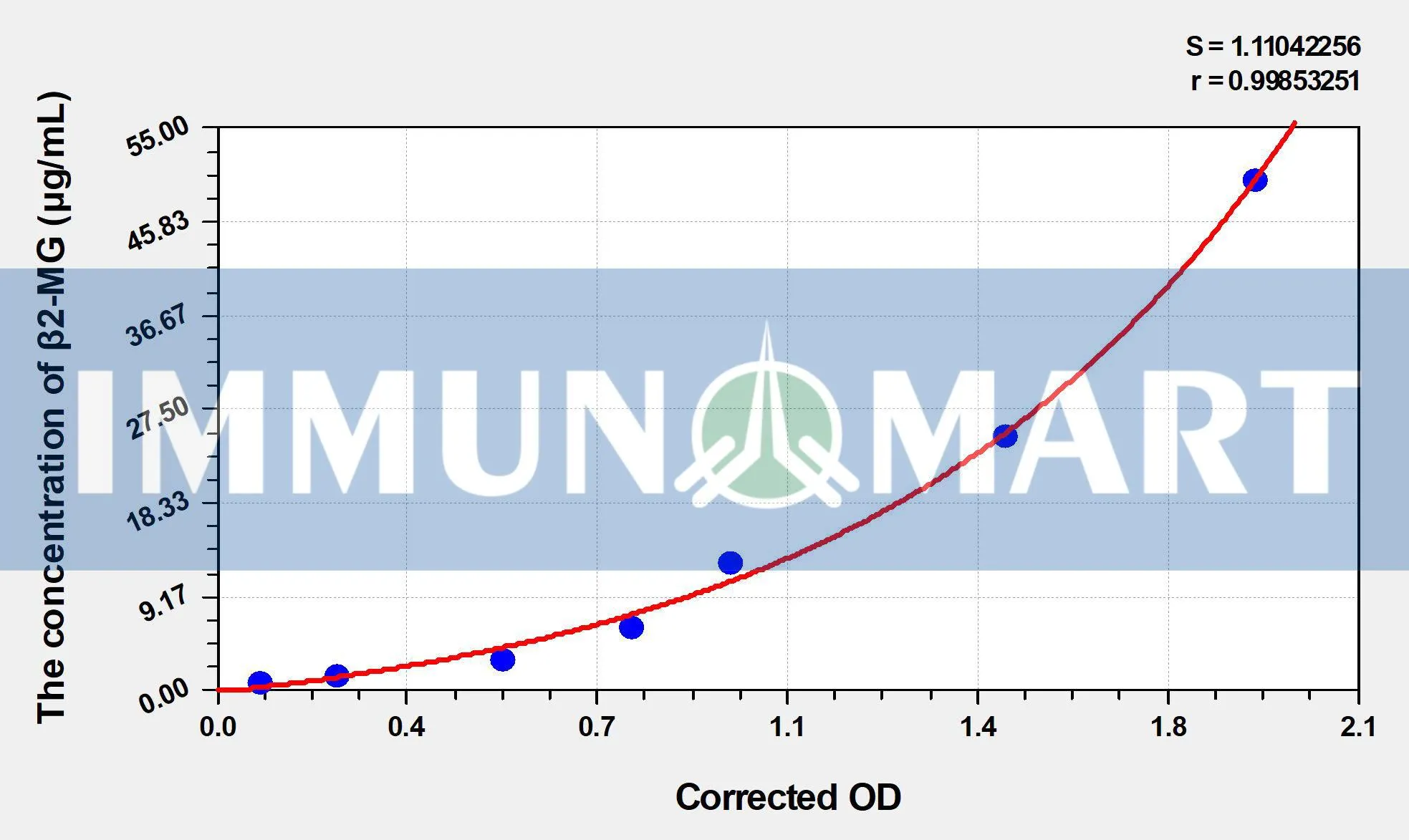 Dog β2-MG(Beta-2-Microglobulin) ELISA Kit