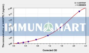 Human ANGPTL7(Angiopoietin Like Protein 7) ELISA Kit