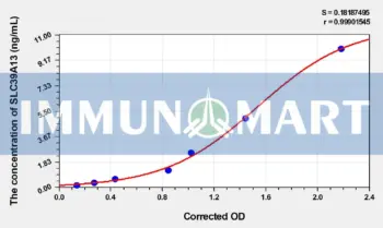 Human SLC39A13(Zinc transporter ZIP13) ELISA Kit