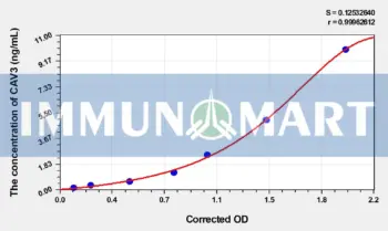 Human CAV3(Caveolin 3) ELISA Kit
