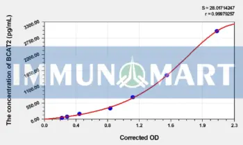 Human BCAT2(Branched-chain-amino-acid aminotransferase, mitochondrial) ELISA Kit