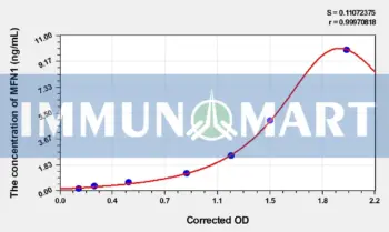 Rat MFN1(Mitofusin 1) ELISA Kit - Rat RUO ELISA - Immunomart