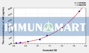 Rat JNK(C-Jun N-Terminal Kinases) ELISA Kit - Rat RUO ELISA - Immunomart