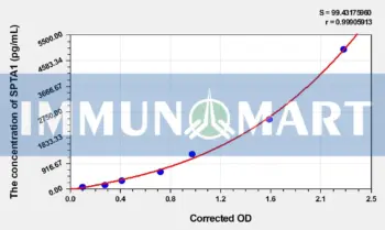 Human SPTA1(Spectrin alpha chain, erythrocytic 1) ELISA Kit