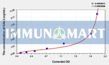 Sheep GAL3(Galectin 3) ELISA Kit