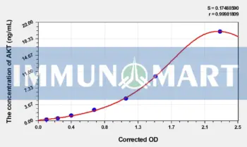 Human AKT(Total) ELISA Kit