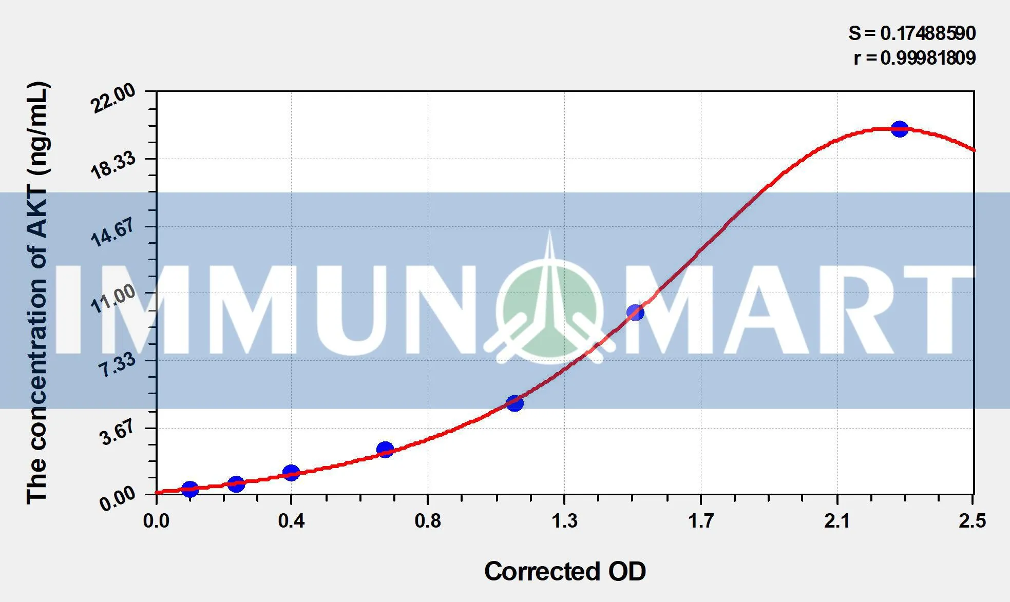 Human AKT(Total) ELISA Kit
