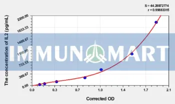 Goat IL2(Interleukin 2) ELISA Kit