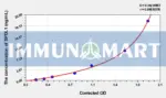Human SPDL1(Spindle apparatus coiled-coil domain-containing protein 1) ELISA Kit