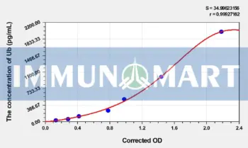 Mouse Ub(Ubiquitin) ELISA Kit