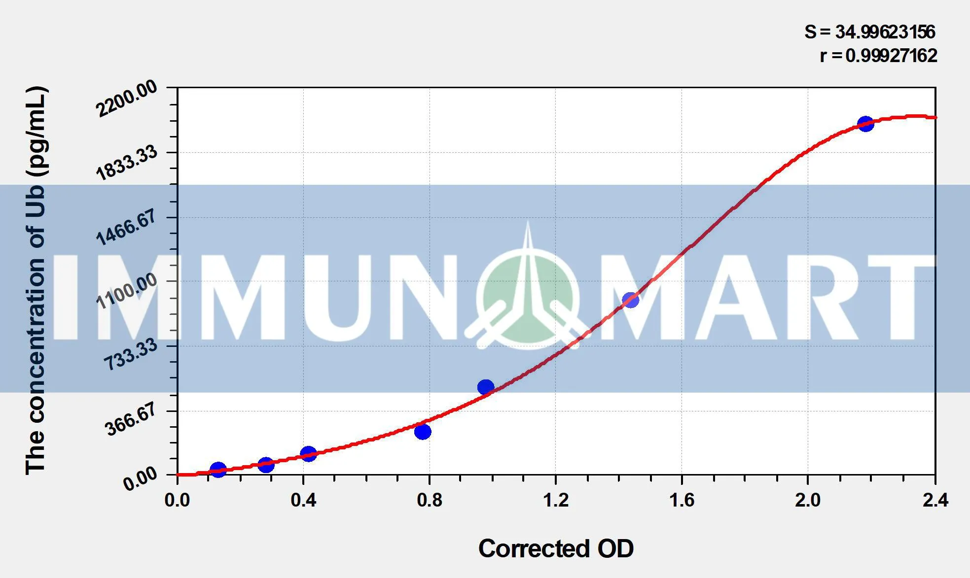 Mouse Ub(Ubiquitin) ELISA Kit