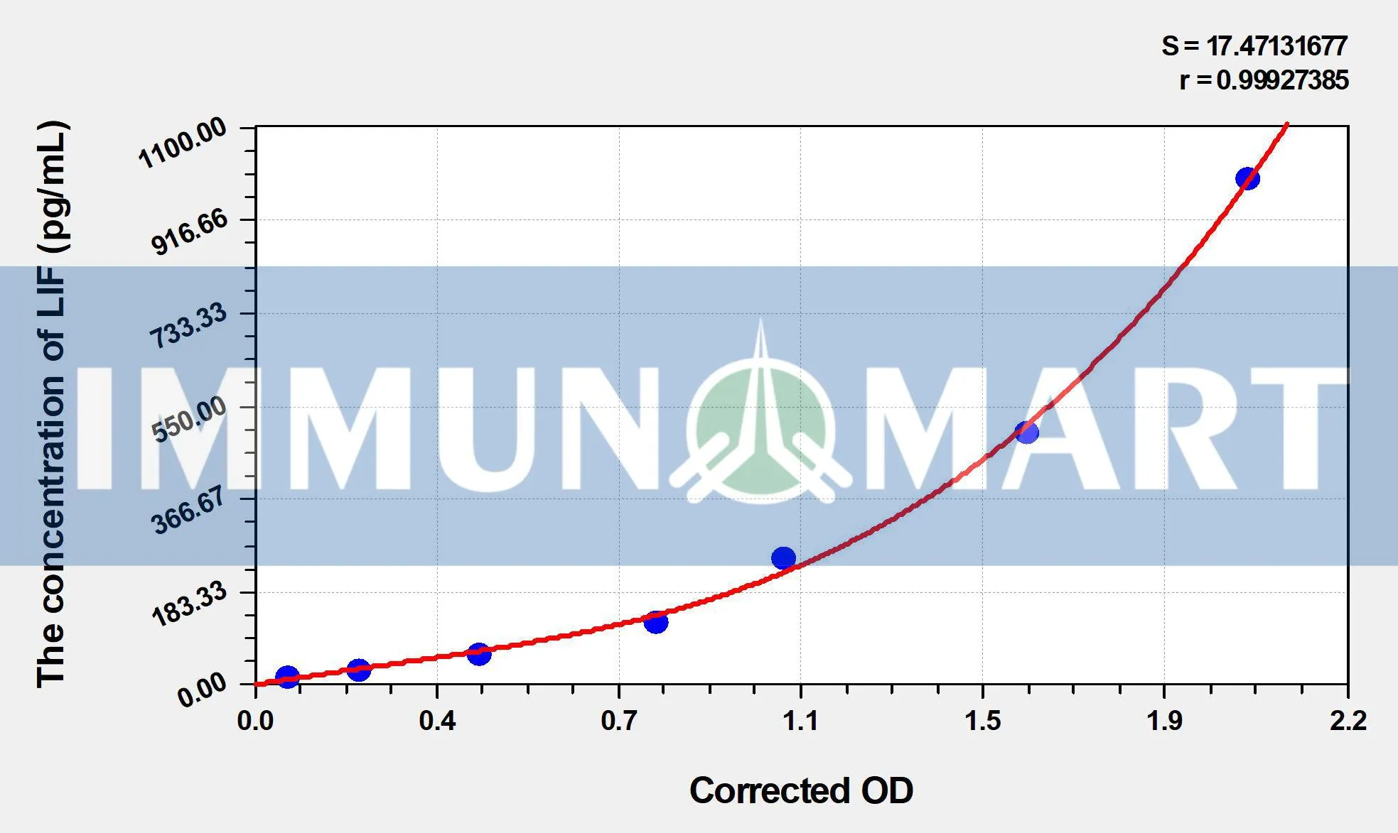 Mouse LIF(Leukemia Inhibitory Factor) ELISA Kit