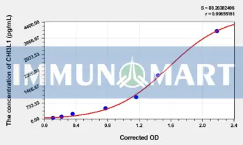 Human CHI3L1(Chitinase-3-Like Protein 1) ELISA Kit - Human RUO ELISA - Immunomart