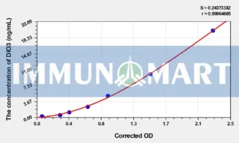 Human DIO3(Iodothyronine Deiodinase III) ELISA Kit - Human RUO ELISA - Immunomart