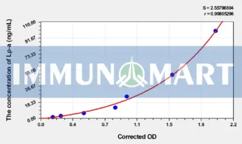 Mouse Lp-a(Lipoprotein a) ELISA Kit