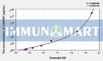 Human CASPR1(Contactin-associated protein 1) ELISA Kit