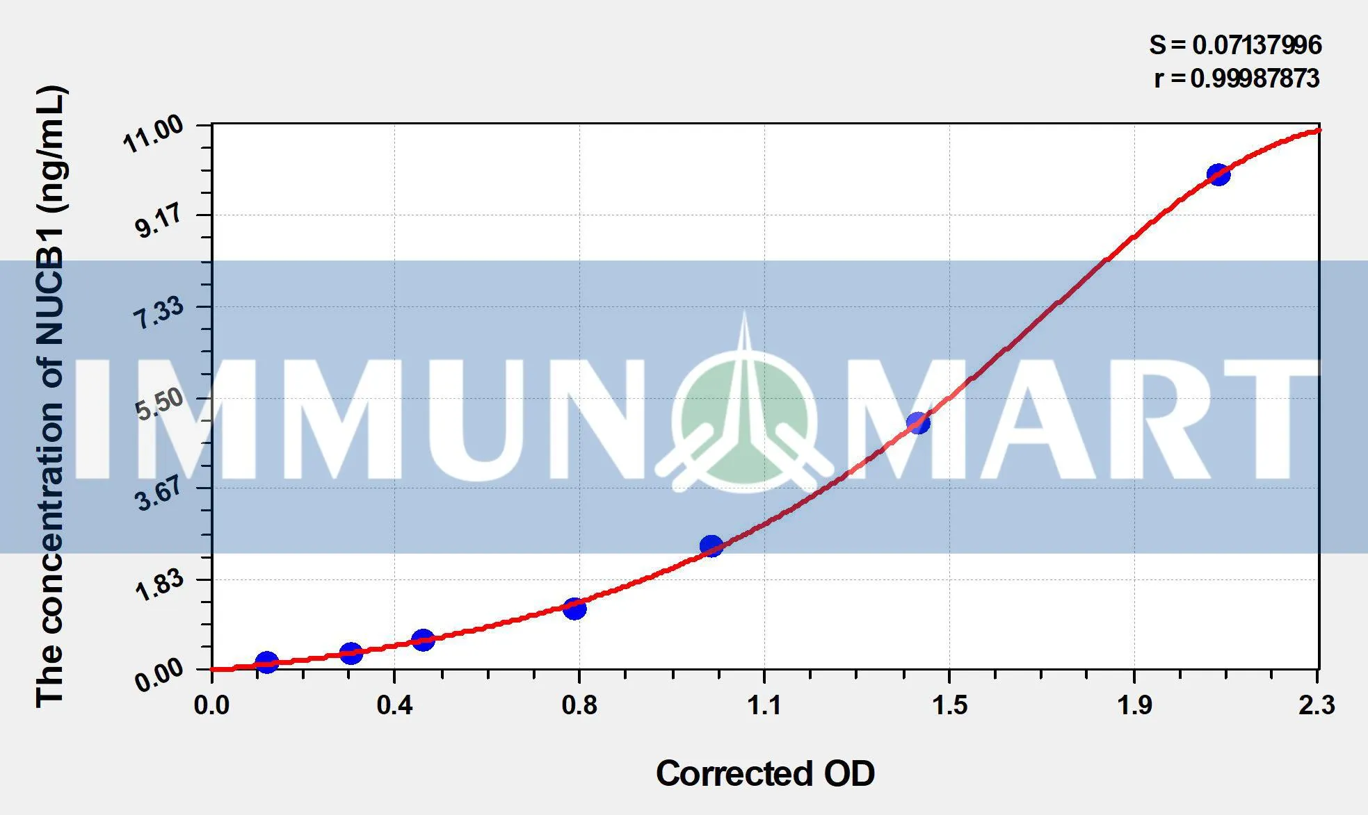 Human NUCB1(Nucleobindin 1) ELISA Kit Human NUCB1(Nucleobindin 1) ELISA Kit