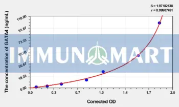 Human GATA4(GATA Binding Protein 4) ELISA Kit